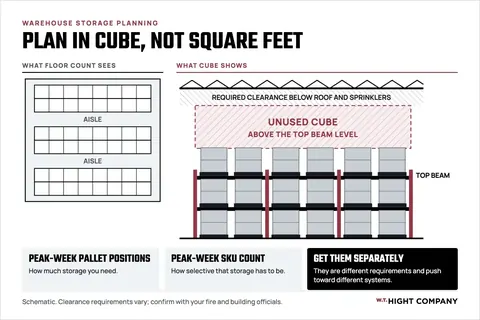 Diagram comparing a floor plan of pallet rack rows with a side view of the same racks, showing unused cube between the top beam level and the required clearance below the roof and sprinklers. The plan view only counts pallet positions.